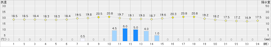 葛巻(>2023年06月29日)のアメダスグラフ