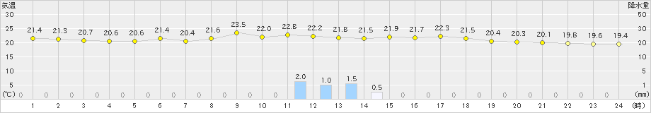 普代(>2023年06月29日)のアメダスグラフ