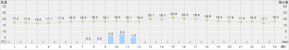 薮川(>2023年06月29日)のアメダスグラフ