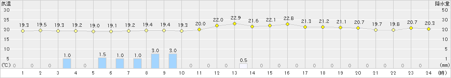 沢内(>2023年06月29日)のアメダスグラフ