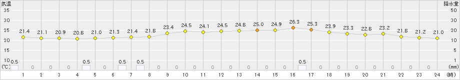 花巻(>2023年06月29日)のアメダスグラフ