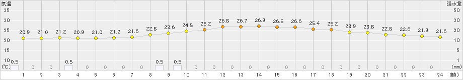 若柳(>2023年06月29日)のアメダスグラフ