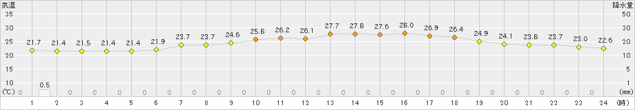 一関(>2023年06月29日)のアメダスグラフ