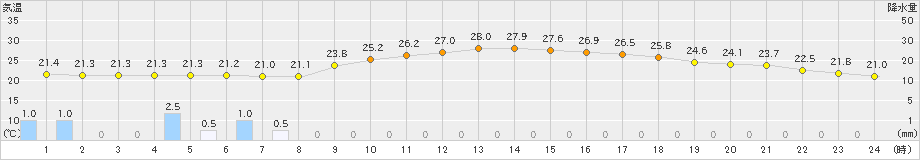 新庄(>2023年06月29日)のアメダスグラフ