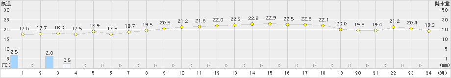 桧原(>2023年06月29日)のアメダスグラフ