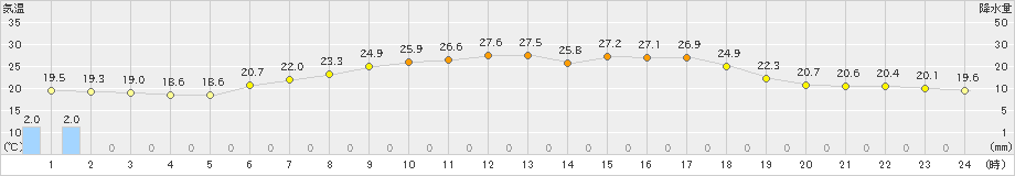 飯舘(>2023年06月29日)のアメダスグラフ