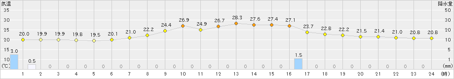 只見(>2023年06月29日)のアメダスグラフ