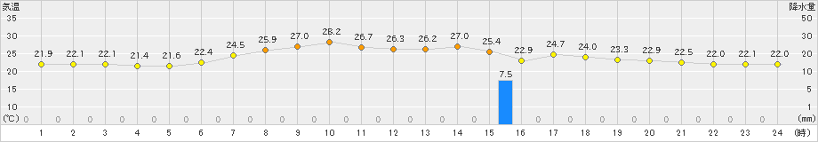 日立(>2023年06月29日)のアメダスグラフ