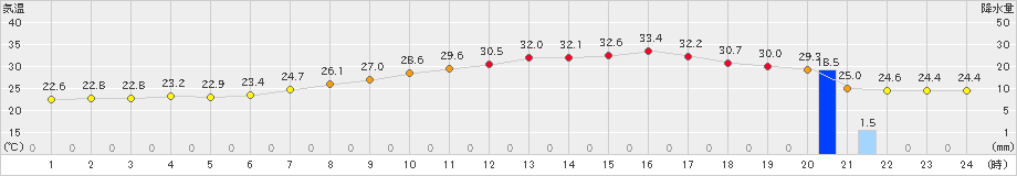 伊勢崎(>2023年06月29日)のアメダスグラフ