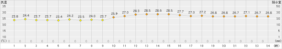 セントレア(>2023年06月29日)のアメダスグラフ