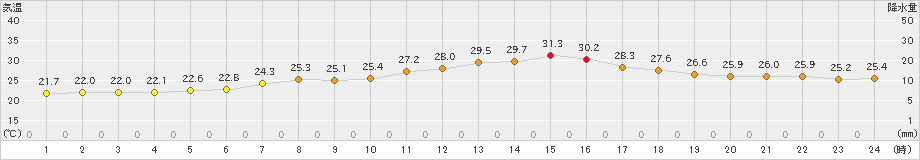 南知多(>2023年06月29日)のアメダスグラフ