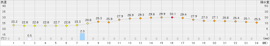 豊橋(>2023年06月29日)のアメダスグラフ