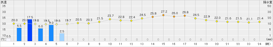 黒川(>2023年06月29日)のアメダスグラフ