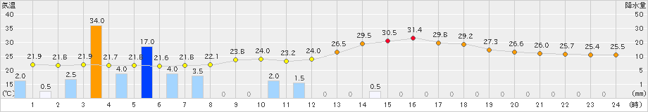 多治見(>2023年06月29日)のアメダスグラフ