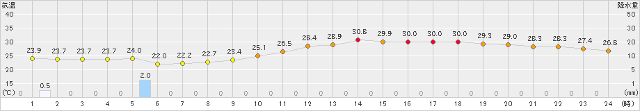 桑名(>2023年06月29日)のアメダスグラフ