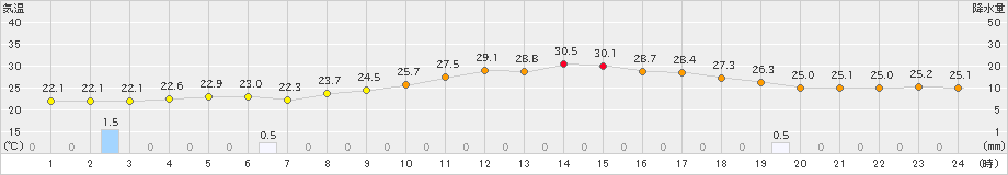 四日市(>2023年06月29日)のアメダスグラフ