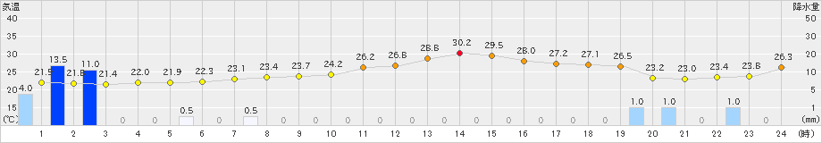 越廼(>2023年06月29日)のアメダスグラフ