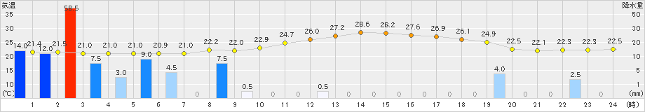 今庄(>2023年06月29日)のアメダスグラフ