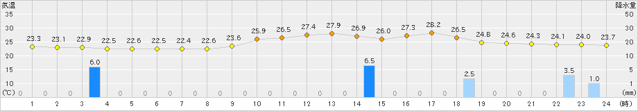 今津(>2023年06月29日)のアメダスグラフ