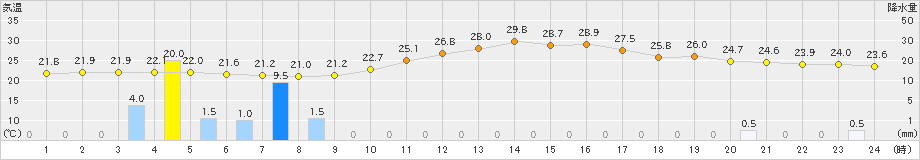 米原(>2023年06月29日)のアメダスグラフ