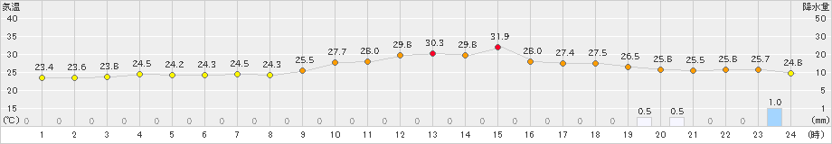 彦根(>2023年06月29日)のアメダスグラフ