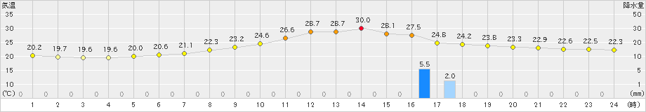 上北山(>2023年06月29日)のアメダスグラフ