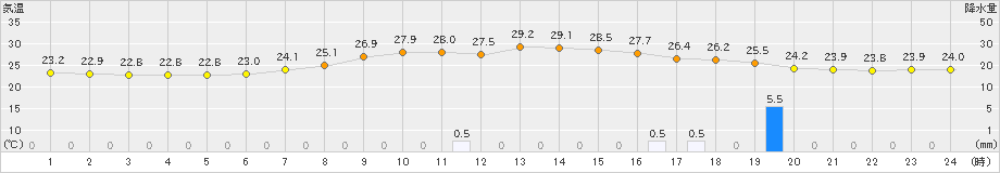 青谷(>2023年06月29日)のアメダスグラフ