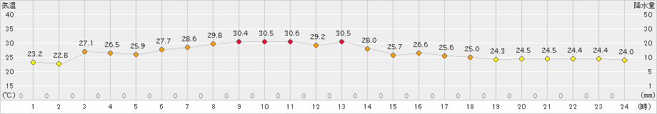 今治(>2023年06月29日)のアメダスグラフ