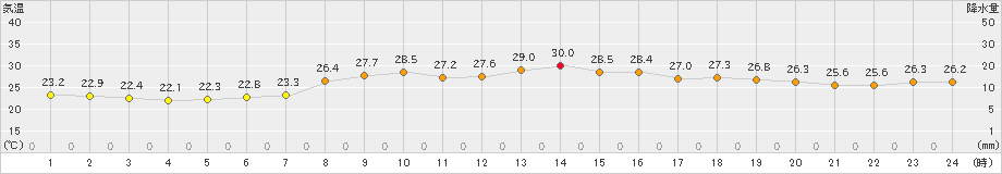 宇和(>2023年06月29日)のアメダスグラフ