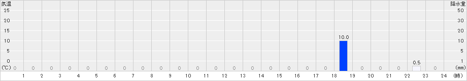 鳥形山(>2023年06月29日)のアメダスグラフ