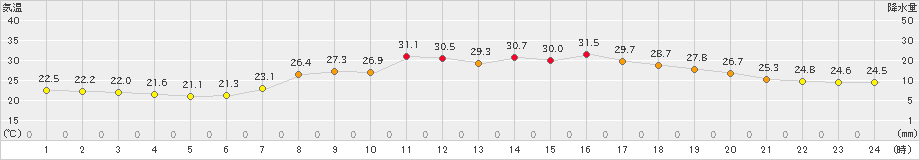 宇目(>2023年06月29日)のアメダスグラフ