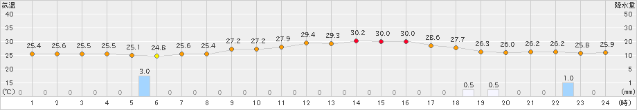 三角(>2023年06月29日)のアメダスグラフ