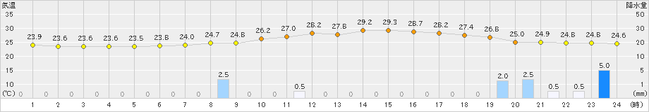 人吉(>2023年06月29日)のアメダスグラフ