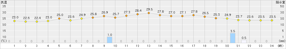 西米良(>2023年06月29日)のアメダスグラフ