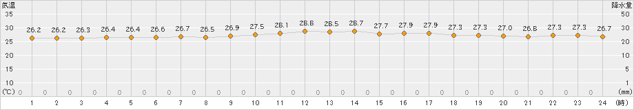 中甑(>2023年06月29日)のアメダスグラフ