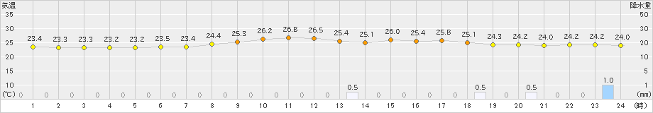 牧之原(>2023年06月29日)のアメダスグラフ