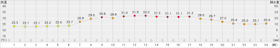 内之浦(>2023年06月29日)のアメダスグラフ