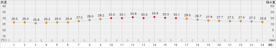 種子島(>2023年06月29日)のアメダスグラフ