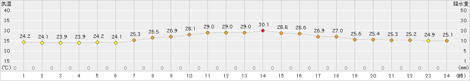 中種子(>2023年06月29日)のアメダスグラフ