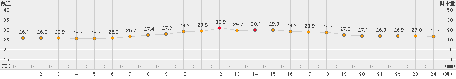 笠利(>2023年06月29日)のアメダスグラフ