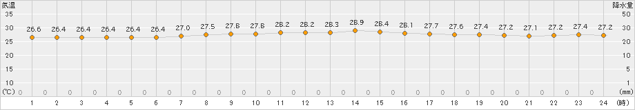 古仁屋(>2023年06月29日)のアメダスグラフ