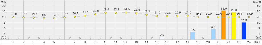 千歳(>2023年06月30日)のアメダスグラフ