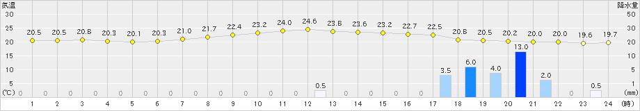 蘭越(>2023年06月30日)のアメダスグラフ