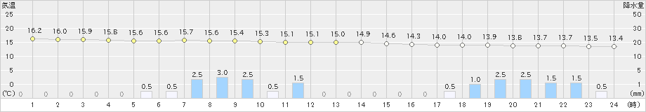 興部(>2023年06月30日)のアメダスグラフ