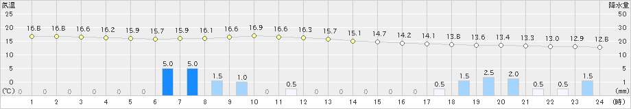 西興部(>2023年06月30日)のアメダスグラフ