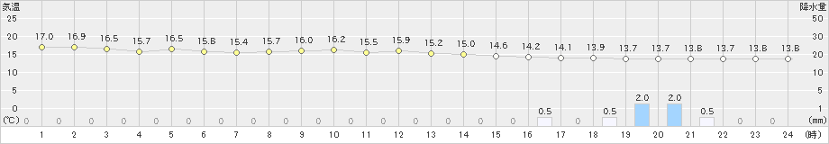 常呂(>2023年06月30日)のアメダスグラフ