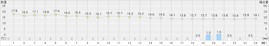 網走(>2023年06月30日)のアメダスグラフ