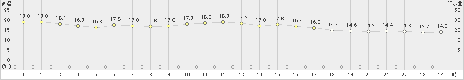 宇登呂(>2023年06月30日)のアメダスグラフ