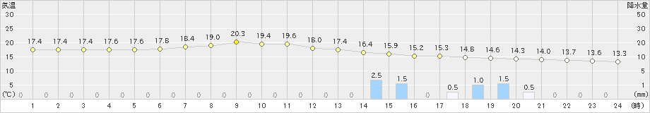 生田原(>2023年06月30日)のアメダスグラフ