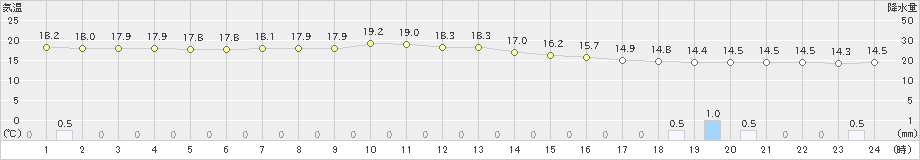 女満別(>2023年06月30日)のアメダスグラフ